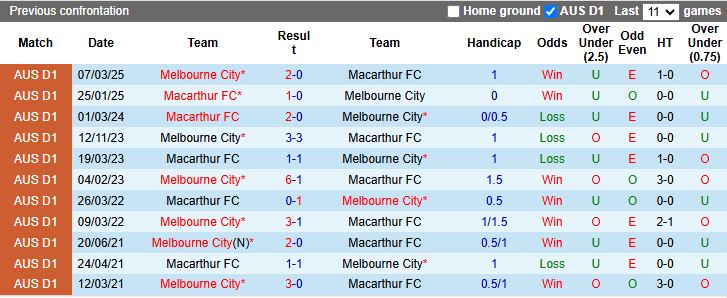 Nhận định Melbourne City vs Macarthur 15h15 ngày 23/12: Ưu thế quý giá - Ảnh 1