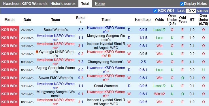 Nhận định, Soi kèo Nữ Hwacheon KSPO vs Nữ Suwon FMC 17h00 ngày 21/8: Cô đơn trên đỉnh - Ảnh 2