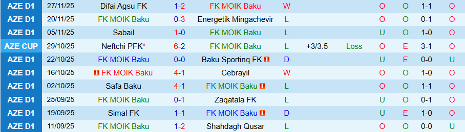 Nhận định MOIK Baku vs Simal, 17h30 ngày 10/12: Vùi dập kẻ yếu - Ảnh 2