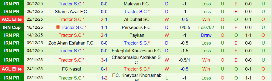 Nhận định Shams Azar vs Tractor, 19h00 ngày 12/1: Hai kẻ thích hòa - Ảnh 1