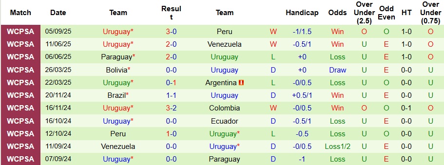 Nhận định, Soi kèo Chile vs Uruguay 6h30 ngày 10/9: Ca khúc khải hoàn - Ảnh 2