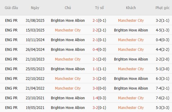 Nhật định phạt góc Man City vs Brighton, 2h30 ngày 08/01 - Ảnh 3