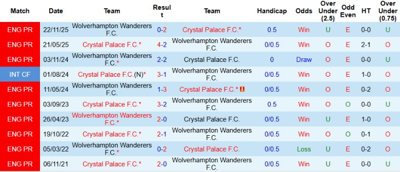 Nhận định Crystal Palace vs Wolves, 21h00 ngày 22/2: Vùng vẫy trong vô vọng - Ảnh 2