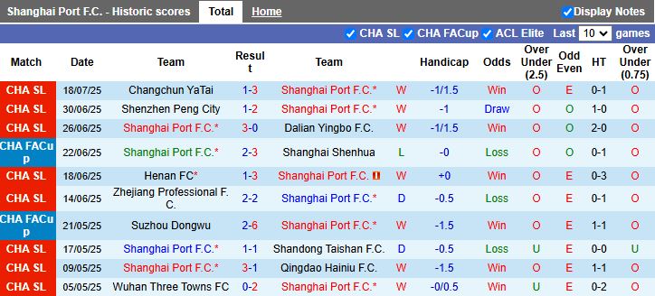 Nhận định, Soi kèo Shanghai Port vs Qingdao West Coast 18h00 ngày 26/7: Chủ nhà áp đảo - Ảnh 2