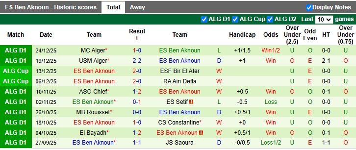 Nhận định ES Mostaganem vs ES Ben Aknoun 20h00 ngày 29/12: Thắng tối thiểu - Ảnh 3