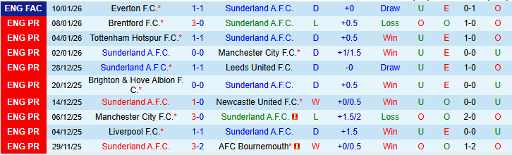 Nhận định Sunderland vs Crystal Palace 22h00 ngày 17/1: Hạ gục Đại Bàng - Ảnh 2
