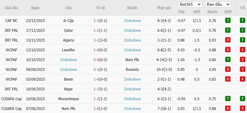 Nhật định phạt góc Angola vs Zimbabwe, 19h30 ngày 26/12 - Ảnh 3