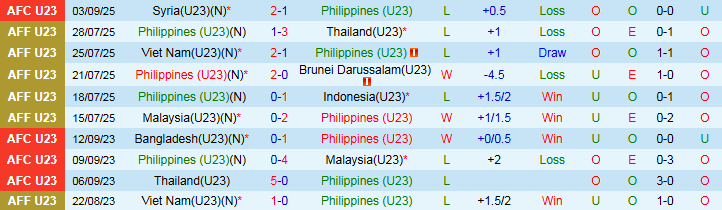 Nhận định, Soi kèo U23 Philippines vs U23 Tajikistan 23h00 ngày 6/9: Tiếp đà hưng phấn - Ảnh 2