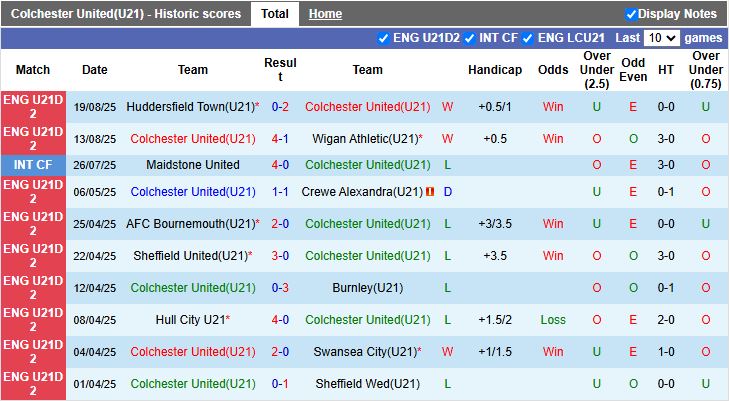 Nhận định U21 Colchester vs U21 Coventry 19h00 ngày 26/8: Đứt mạch toàn thắng - Ảnh 2