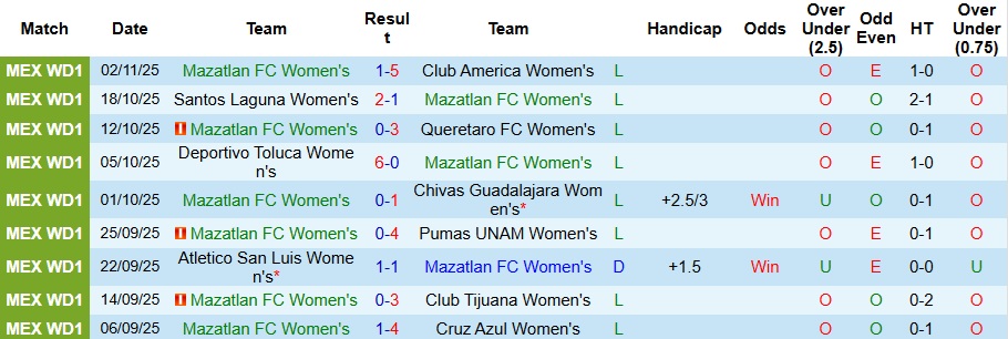 Nhận định Nữ Mazatlan vs Nữ Juarez 10h06 ngày 7/1: Đi dạo vẫn có 3 điểm - Ảnh 1