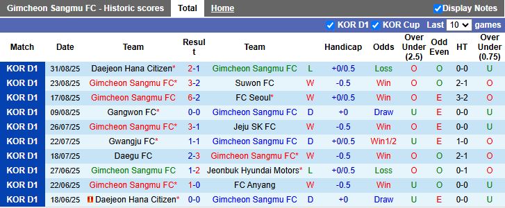 Nhận định Gimcheon Sangmu vs Daegu 17h00 ngày 14/9: 3 điểm dễ dàng - Ảnh 2
