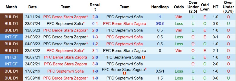 Nhận định, Soi kèo Septemvri Sofia vs Beroe Stara Zagora, 23h00 ngày 11/8: Chưa thể có điểm - Ảnh 2