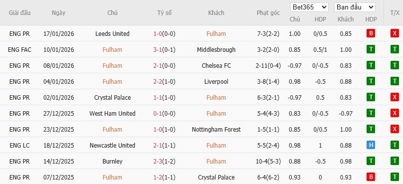 Nhật định phạt góc Fulham vs Brighton, 22h ngày 24/01 - Ảnh 4