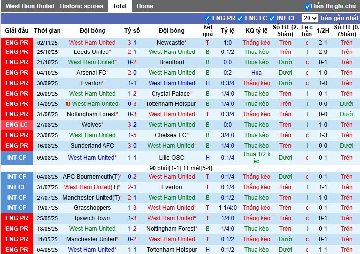 Nhận định West Ham vs Burnley, 22h ngày 08/11: Lợi thế sân nhà - Ảnh 2