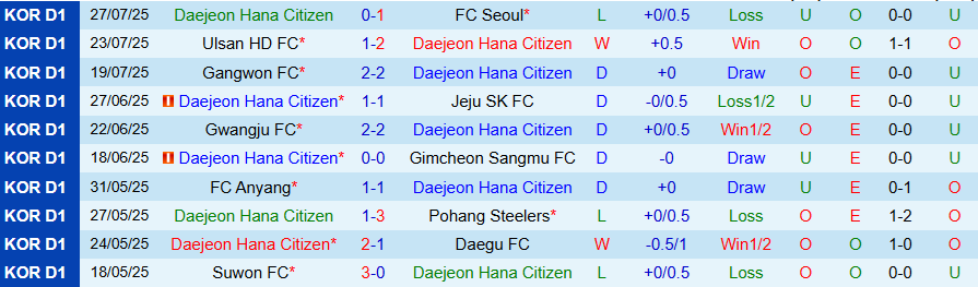 Nhận định, Soi kèo Daejeon vs Suwon, 17h00 ngày 10/8: Lấy lại khí thế - Ảnh 2