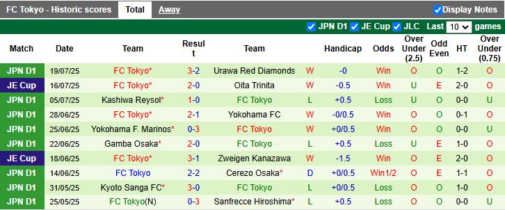 Nhận định, Soi kèo Cerezo Osaka vs FC Tokyo 16h30 ngày 6/8: Khác biệt phong độ - Ảnh 3