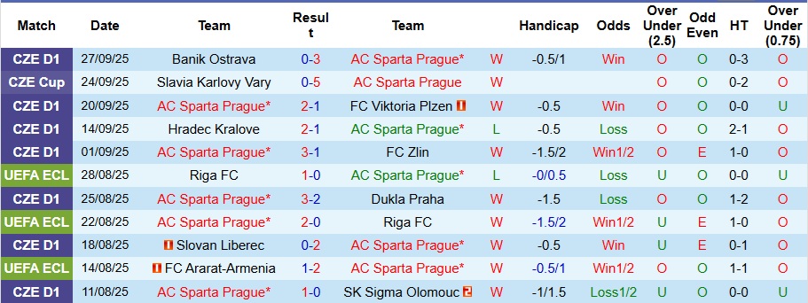 Nhận định Sparta Prague vs Shamrock Rovers 2h ngày 3/10: Giữ lại 3 điểm - Ảnh 1