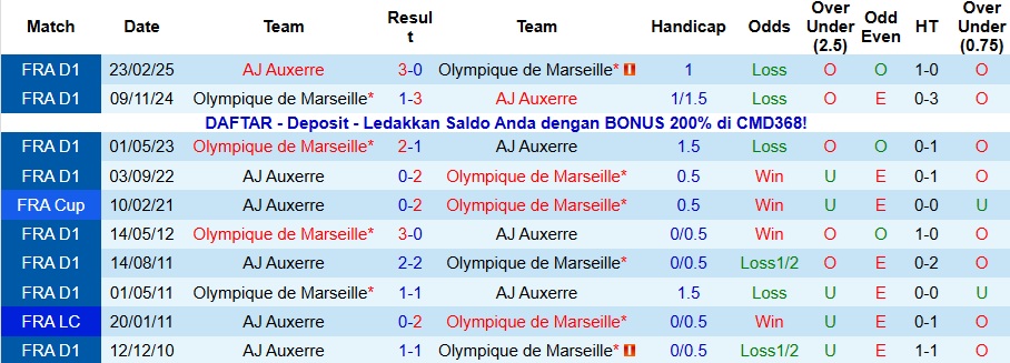 Nhận định Auxerre vs Marseille 3h05 ngày 2/11: Trở lại mạnh mẽ - Ảnh 3