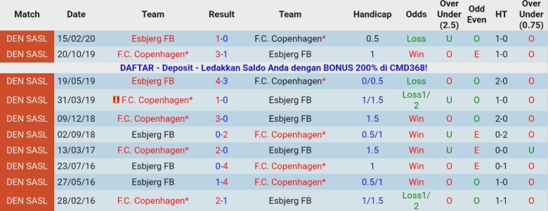 Nhận định Esbjerg vs Copenhagen, 0h00 ngày 4/12: Không phải đối thủ - Ảnh 2