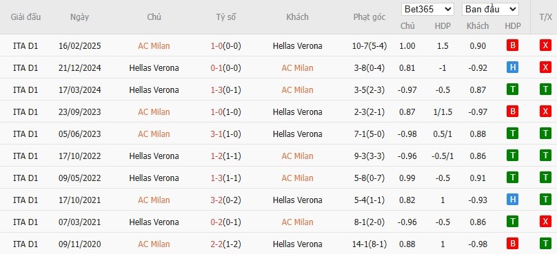 Nhật định phạt góc AC Milan vs Hellas Verona, 18h30 ngày 28/12 - Ảnh 6