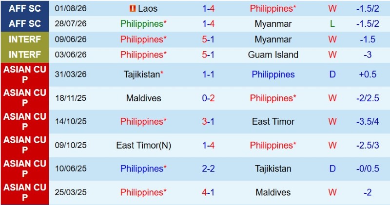 Nhật định phạt góc Philippines vs Thái Lan, 20h00 ngày 4/8 - Ảnh 3