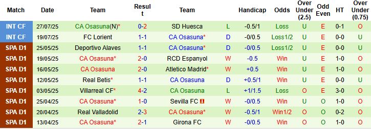 Nhận định, Soi kèo Sociedad vs Osasuna 00h00 ngày 31/07: Hòa là đẹp - Ảnh 2