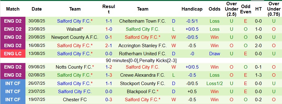 Nhận định, Soi kèo Wigan Athletic vs Salford City 1h ngày 3/9: Cả làng cùng vui - Ảnh 2