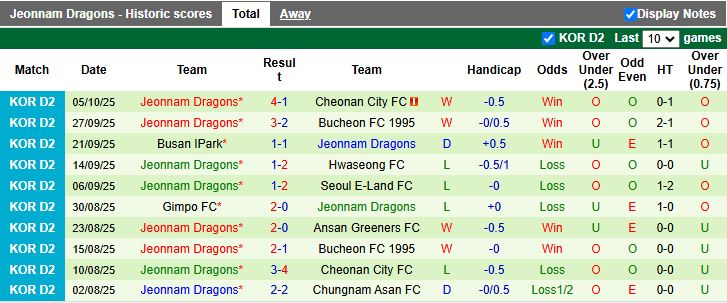 Nhận định Gyeongnam vs Jeonnam Dragons 12h00 ngày 8/10: Chủ nhà tạo bất ngờ - Ảnh 3