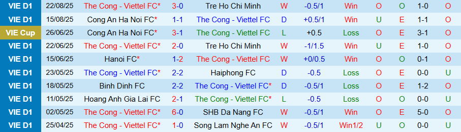 Nhận định, Soi kèo Thể Công Viettel vs Becamex TPHCM, 19h15 ngày 30/8: Uy lực trên đất Mẹ - Ảnh 2