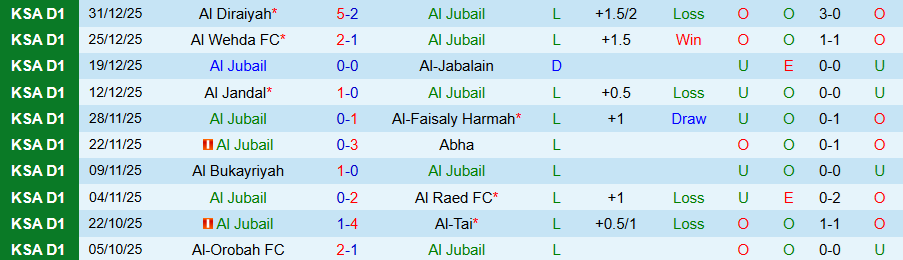 Nhận định Al Jubail vs Al-Arabi, 19h05 ngày 5/1: Tệ hại gặp nhau - Ảnh 2