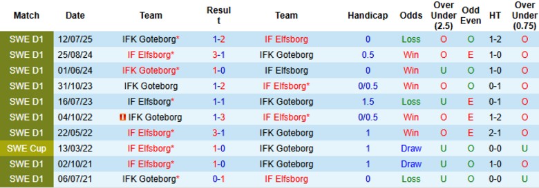 Nhận định, Soi kèo IF Elfsborg vs IFK Goteborg, 0h00 ngày 29/7: Đẳng cấp khác biệt - Ảnh 1