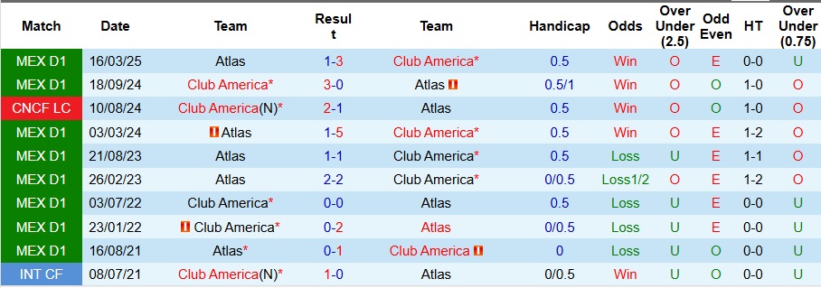 Nhận định, Soi kèo Atlas vs Club America 8h05 ngày 25/8: Ca khúc khải hoàn! - Ảnh 3
