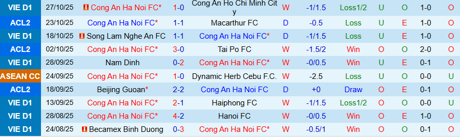 Nhận định Công an Hà Nội vs PVF-CAND, 19h15 ngày 31/10: Mạnh được, yếu thua - Ảnh 2