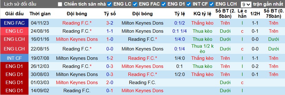 Nhận định Reading vs MK Dons, 1h ngày 08/10: Đẳng cấp khác biệt - Ảnh 1