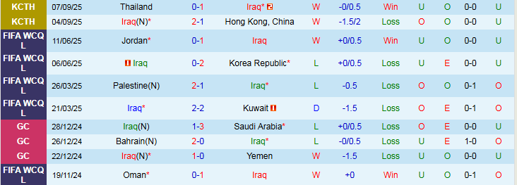 Nhận định Iraq vs Indonesia 2h30 ngày 12/10: Chưa thể có điểm - Ảnh 2
