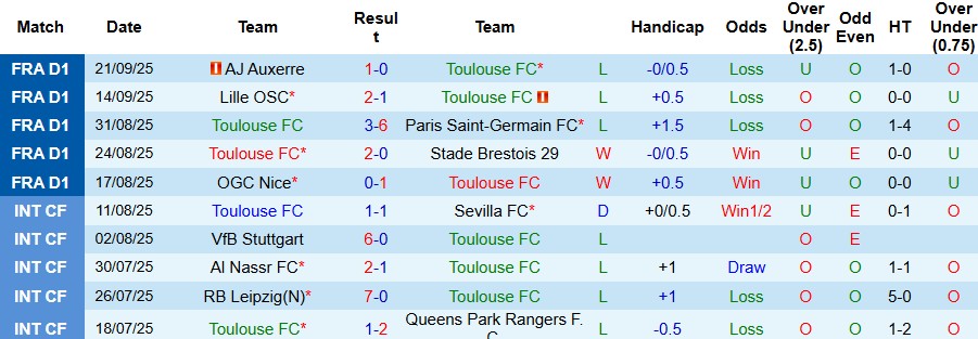 Nhận định Toulouse vs Nantes 00h00 ngày 28/09: Khách có điểm - Ảnh 3