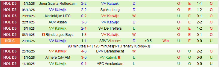 Nhận định Den Bosch vs VV Katwijk 2h00 ngày 17/12: Tìm lại niềm vui - Ảnh 3