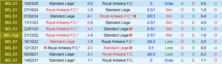 Nhận định Standard Liege vs Royal Antwerp 1h45 ngày 18/10: Kéo nhau đi xuống - Ảnh 4