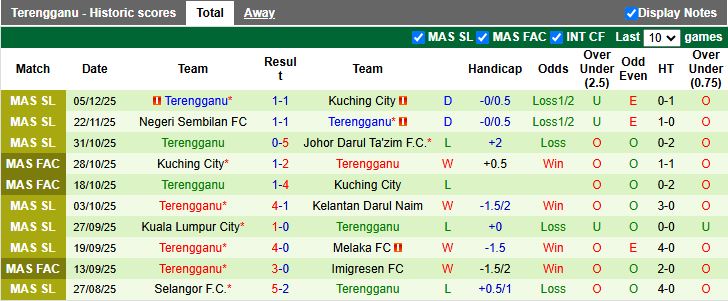 Nhận định Imigresen vs Terengganu 16h00 ngày 19/12: Tân binh lép vế - Ảnh 3