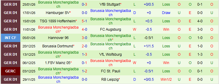 Nhận định Werder Bremen vs Monchengladbach 21h30 ngày 31/1: Thử thách cho chủ nhà - Ảnh 3