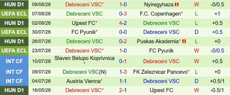 Nhật định phạt góc Copenhagen vs Debreceni, 23h00 ngày 12/8 - Ảnh 4