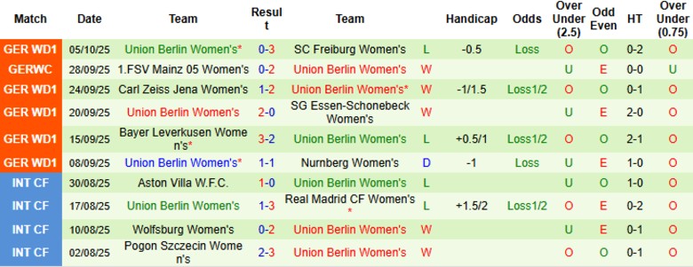 Nhận định Nữ Koln vs Nữ Union Berlin, 23h30 ngày 12/10: Chia điểm kịch tính - Ảnh 3