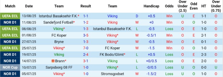 Nhận định, Soi kèo Viking vs Rosenborg, 22h00 ngày 31/8: Kèn cựa ngôi đầu - Ảnh 3