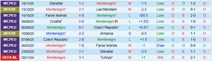 Nhận định Montenegro vs Croatia 2h45 ngày 18/11: Tâm lý thoải mái - Ảnh 2