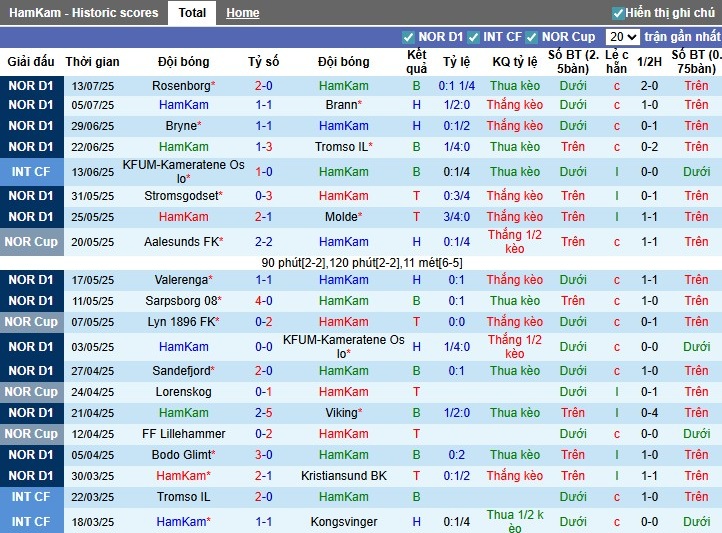 Nhận định, Soi kèo Hamarkameratene vs Fredrikstad, 0h15 ngày 21/07: Đội khách vượt khó - Ảnh 2