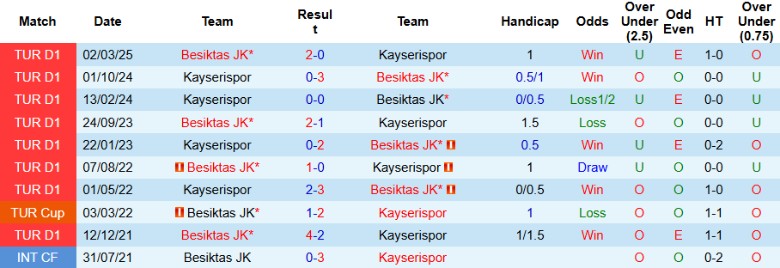 Nhận định Kayserispor vs Besiktas, 0h00 ngày 25/9: Kèo đấu chênh lệch - Ảnh 2