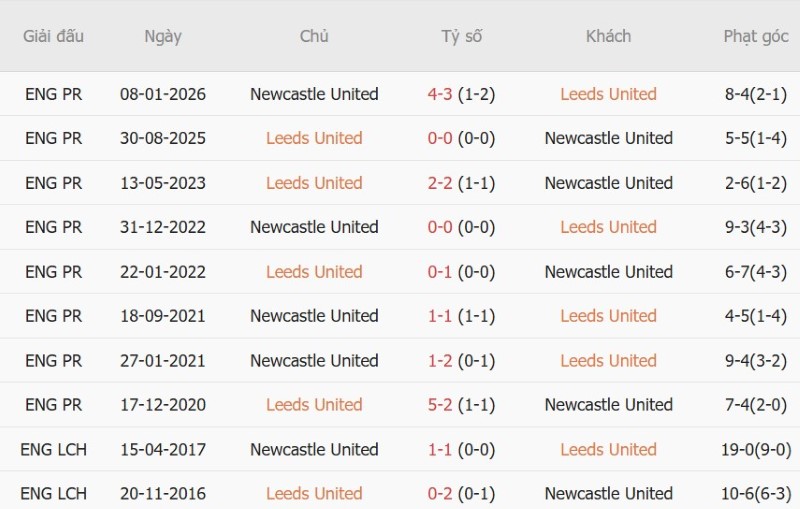 Nhật định phạt góc Leeds vs Newcastle, 02h00 ngày 15/9 - Ảnh 5