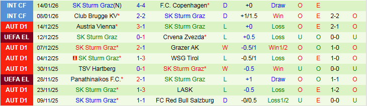 Nhận định Feyenoord vs SK Sturm Graz 0h45 ngày 23/1: Bất phân thắng bại - Ảnh 3