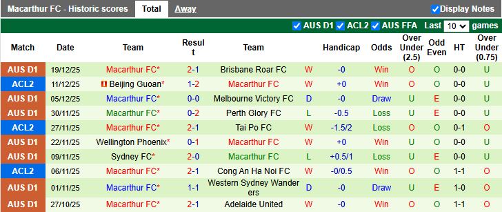 Nhận định Melbourne City vs Macarthur 15h15 ngày 23/12: Ưu thế quý giá - Ảnh 3