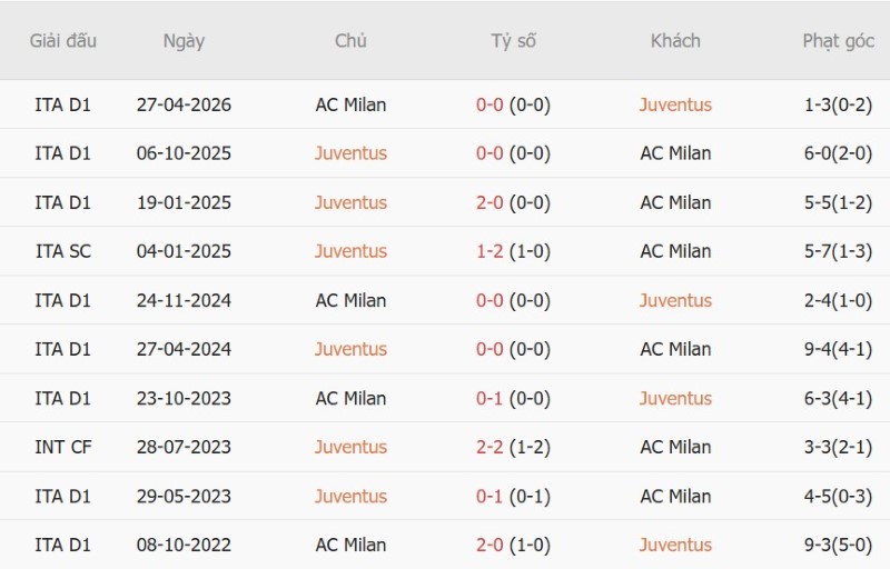 Nhật định phạt góc Juventus vs AC Milan, 1h45 ngày 7/9 - Ảnh 5
